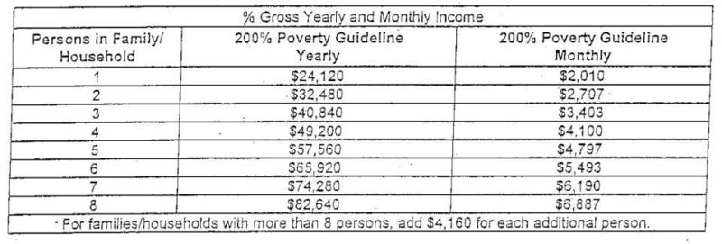 what-is-classed-as-a-low-income-household-sunak-support-eligibility